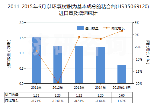 2011-2015年6月以環(huán)氧樹脂為基本成分的粘合劑(HS35069120)進口量及增速統(tǒng)計